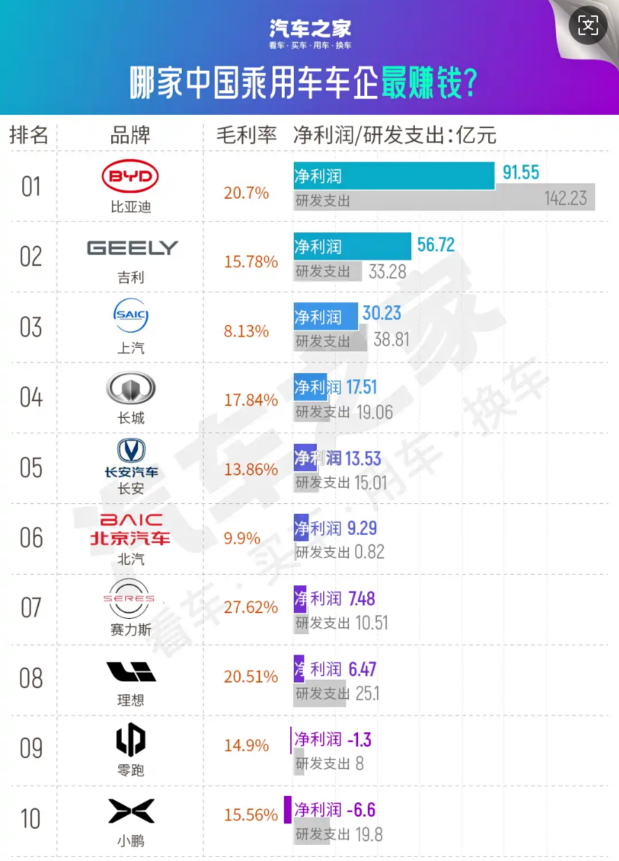 哪家车企最赚钱?四车企毛利率超特斯拉 第一研发支出比净利润还多