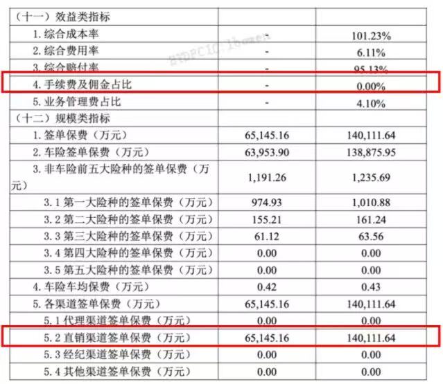 首家“0手续费”财险公司诞生，正颠覆市场想象！