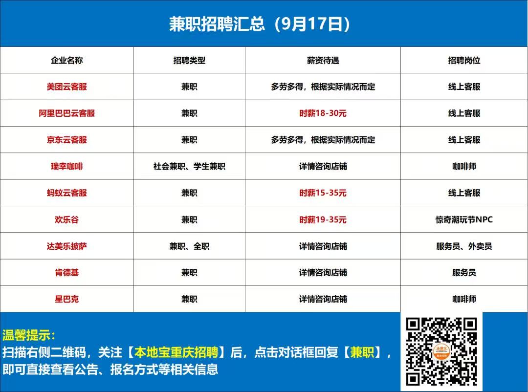 至少招4000人！重庆居家兼职岗位上新！