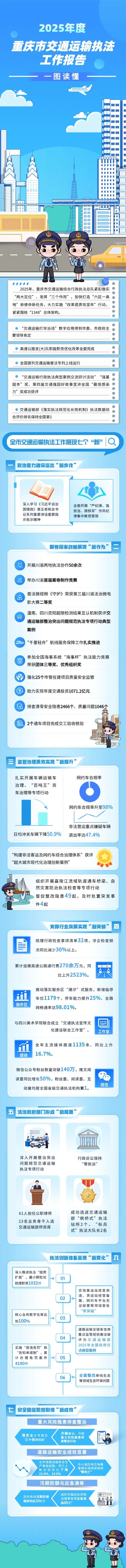一图读懂2025年度重庆市交通运输执法工作报告